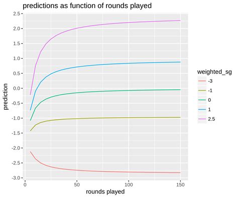 golf betting model|Predictive model methodology .